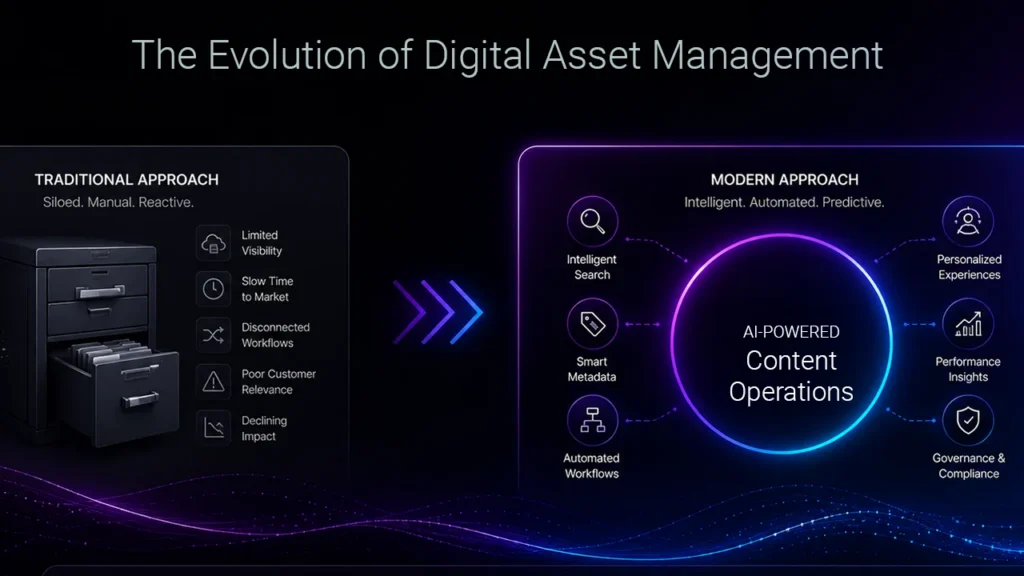 The Evolution of Digital Asset Management