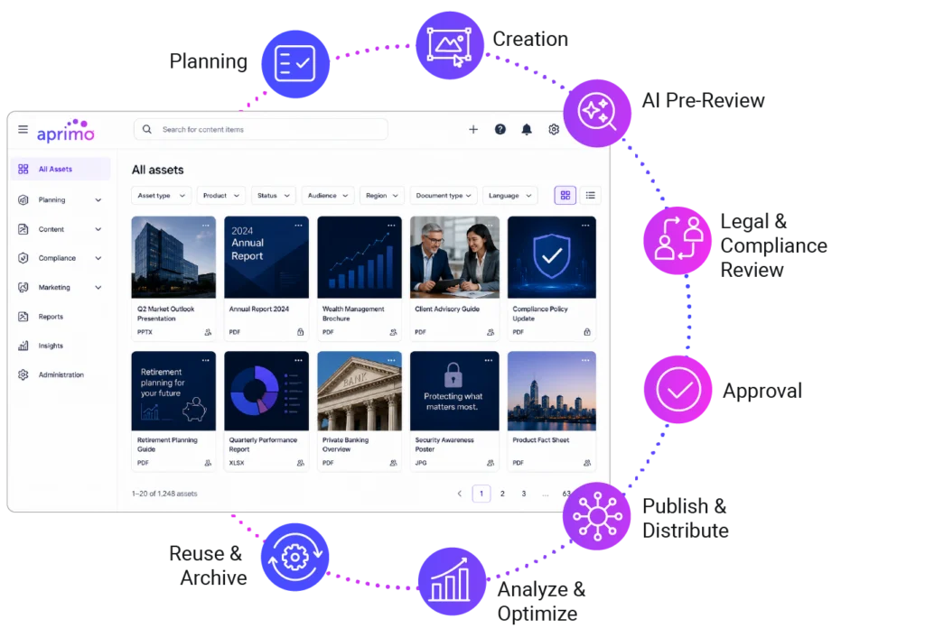 Financial Services Content Lifecycle