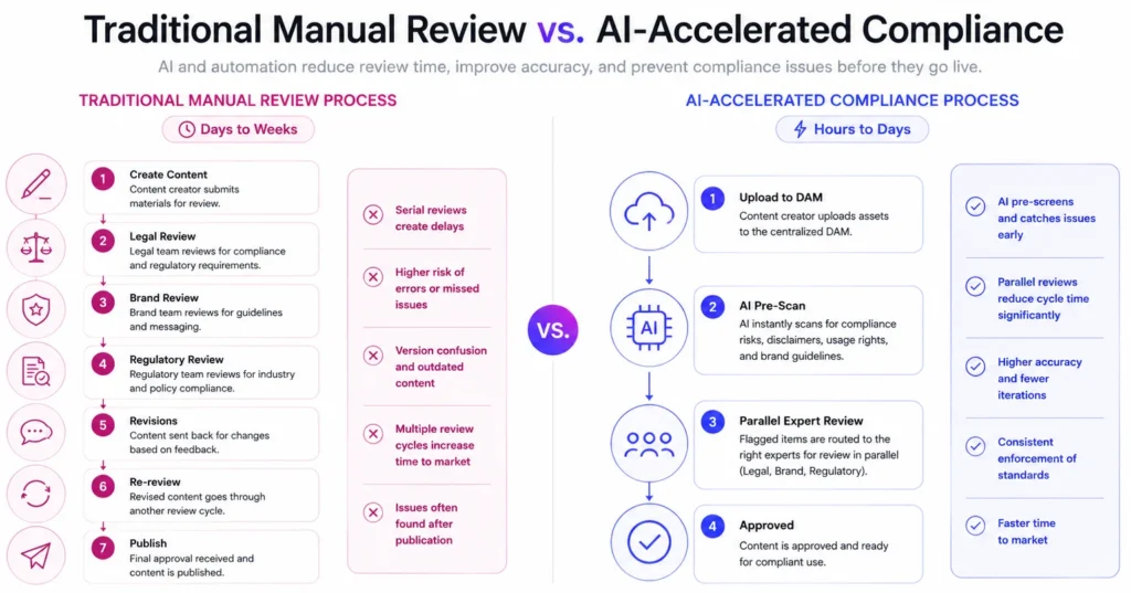 Traditional Manual Review vs.- AI Accelerated Compliance