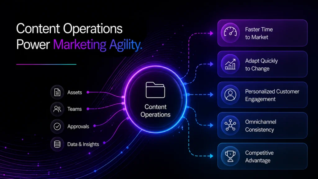 Content operations powering marketing agility and faster time to market.