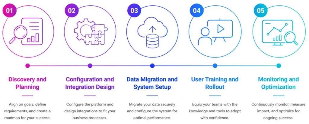 Implementing an Integrated Marketing Technology Strategy