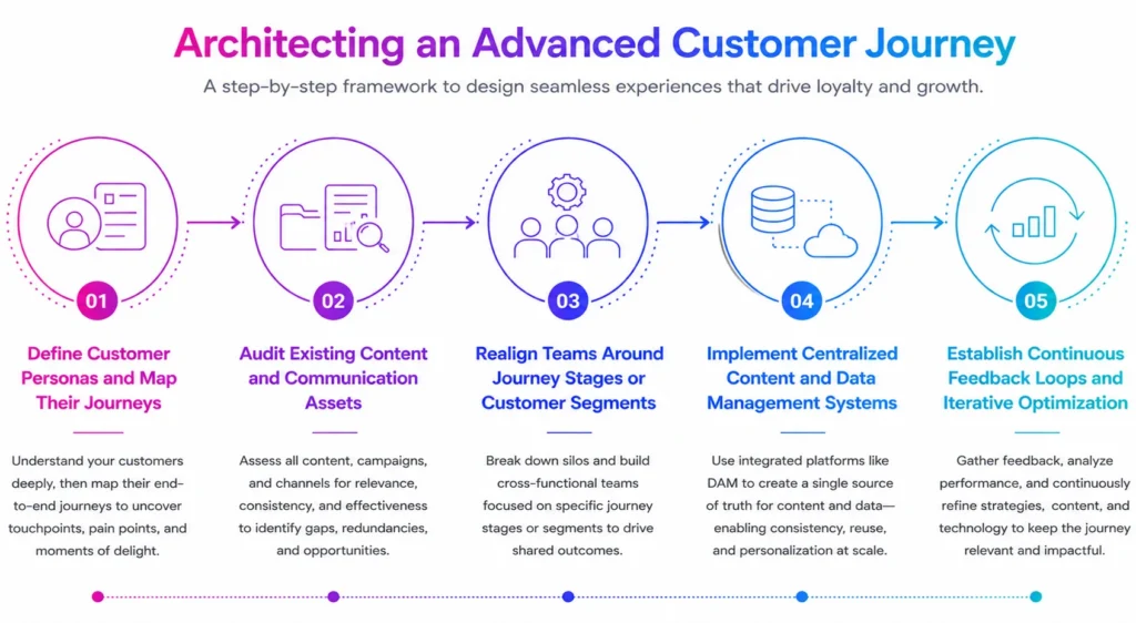Architecting-an-advanced-customer-journey