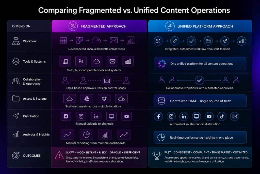 Comparing Fragmented vs. Unified Content Operations