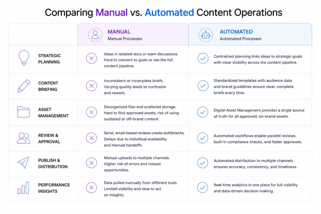 Comparing Manual vs Automated Content Operations