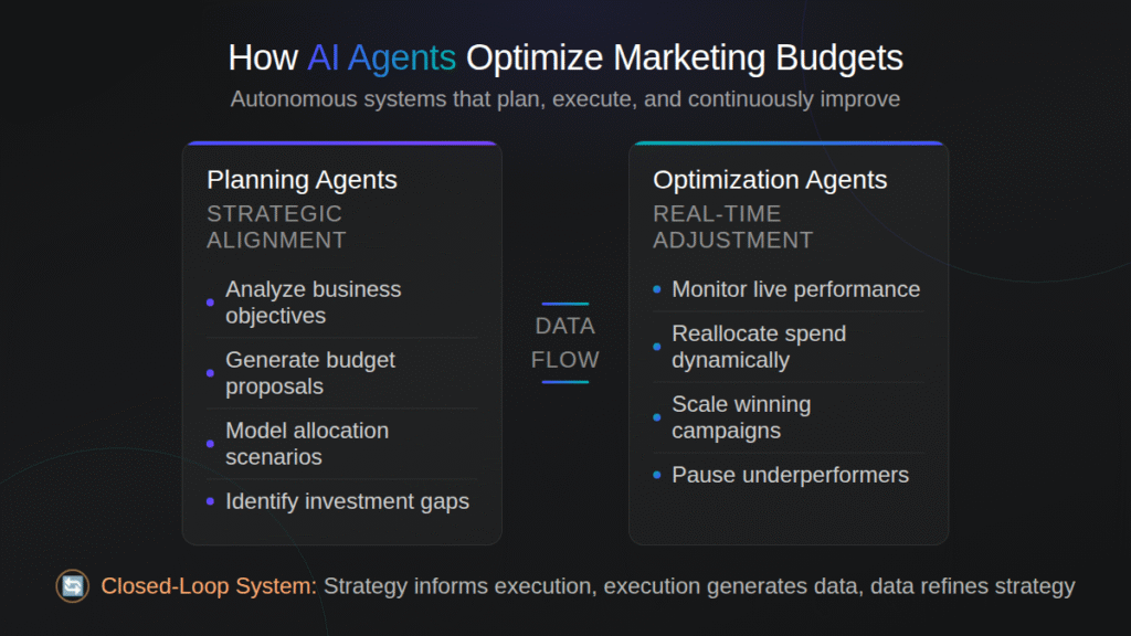 how AI agents optimize marketing budgets 