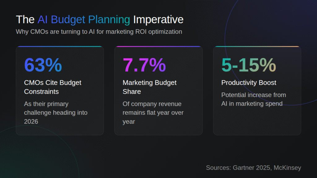 why CMOs are turning to AI for marketing ROI optimization