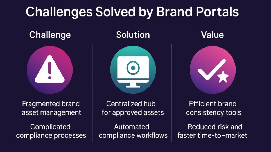 challenges solved by brand portals infographic