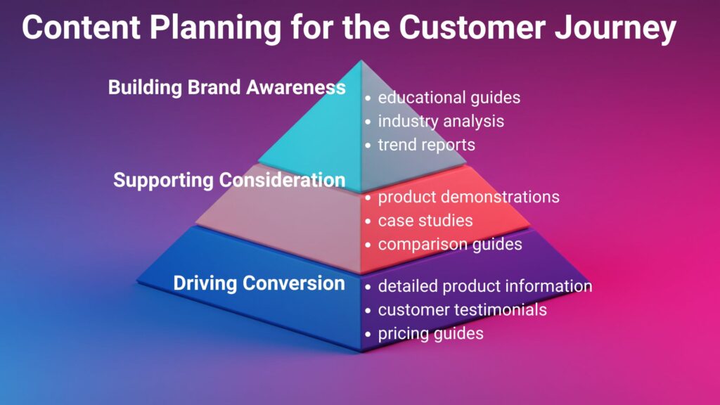 Content Planning for Customer Journey, funnel stages