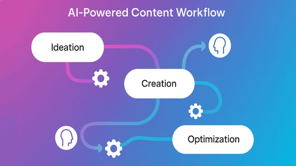 AI-Powered Content Workflow