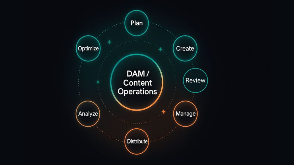 DAM-content operations