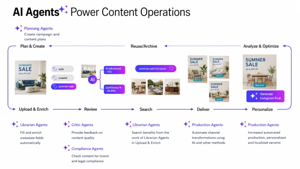 End-to-End AI-Powered Content Operations