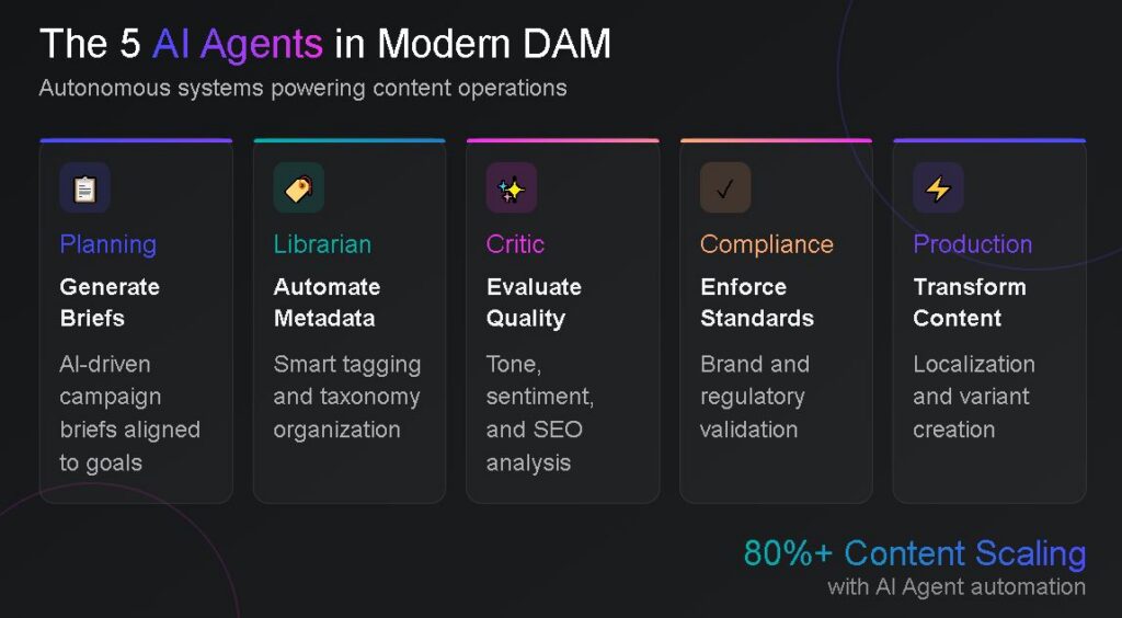 Autonomous systems powering content operations 