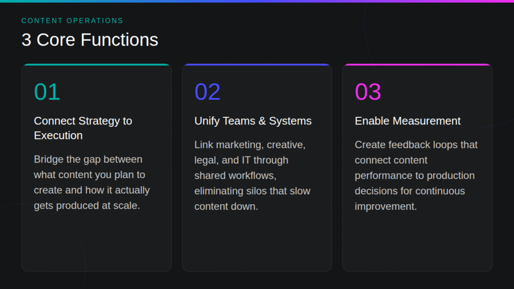 Content operations 3 core fuctions 