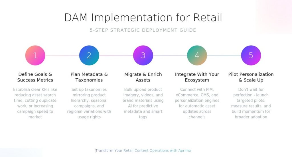 DAM implementation graphic
