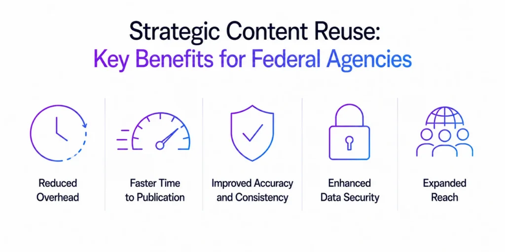 Strategic Content Reuse - Key Benefits for Federal Agencies
