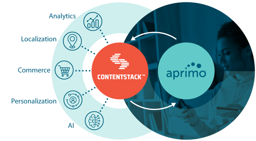 Aprimo-DAM-Contentstack-connector