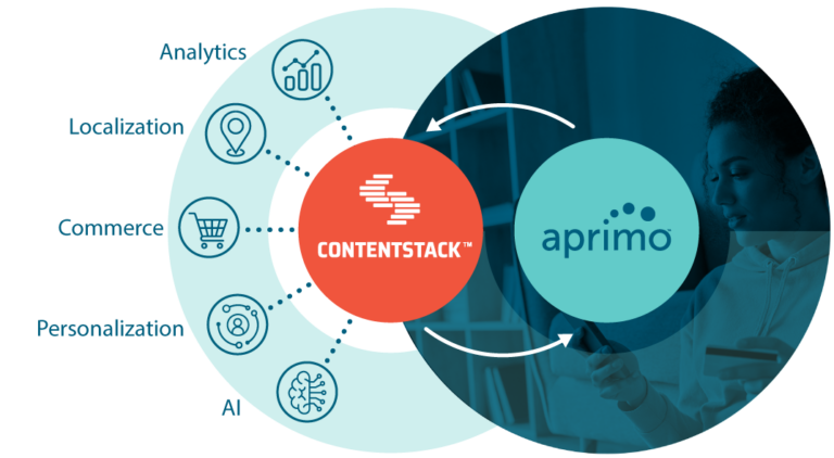 Aprimo & Contentstack Integration | CMS & DAM Sync