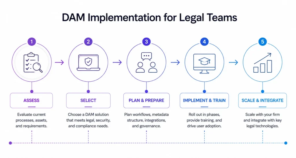 DAM Implementation for Legal Teams