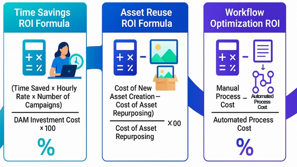 Essential DAM ROI Formulas for Measuring Cost Savings and Efficiency Three essential DAM ROI calculation formulas for time savings, asset reuse, and workflow optimization.