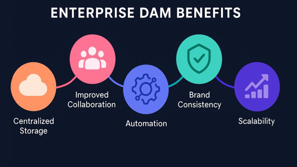Enterprise DAM benefitis infographic