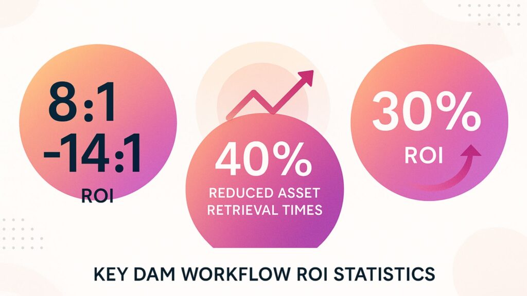 DAM ROI infographic