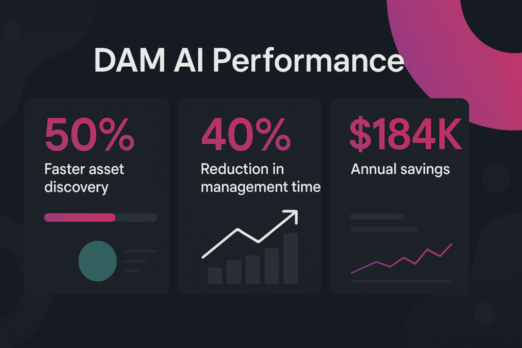 Business ROI Metrics from AI Digital Asset Management ROI dashboard showing business impact metrics from AI-powered digital asset management implementation.