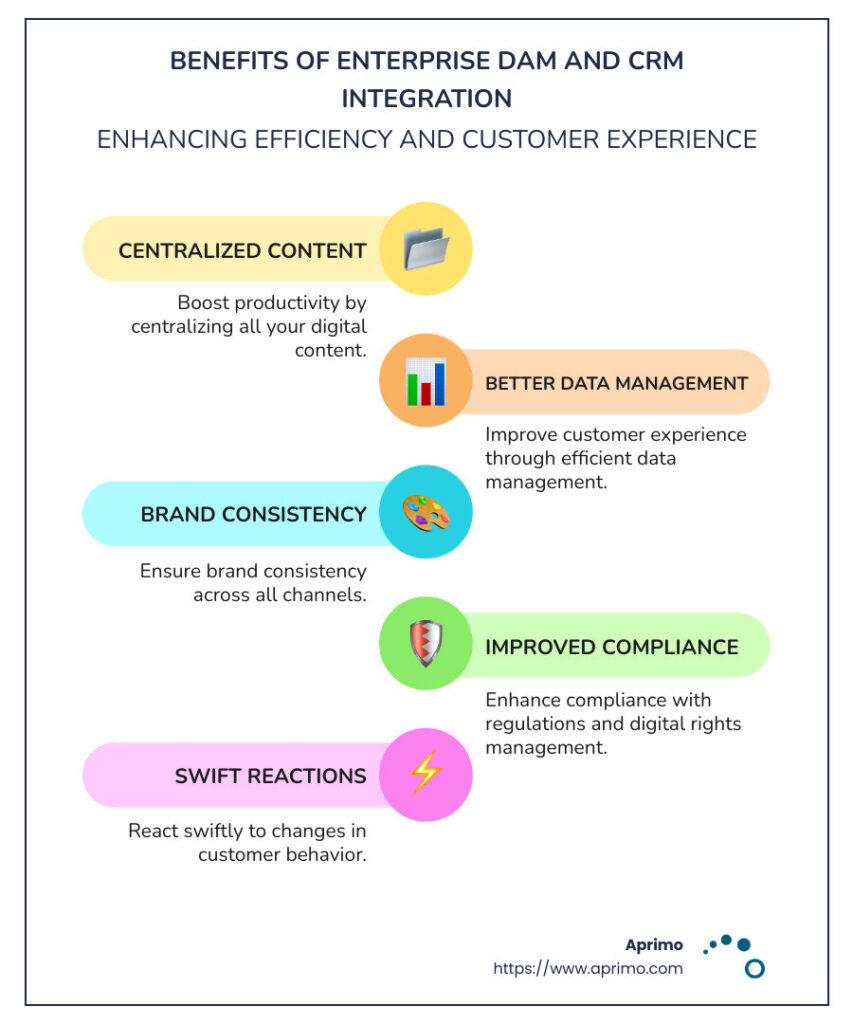 Benefits of Enterprise DAM and CRM Integration - Enterprise DAM and CRM infographic