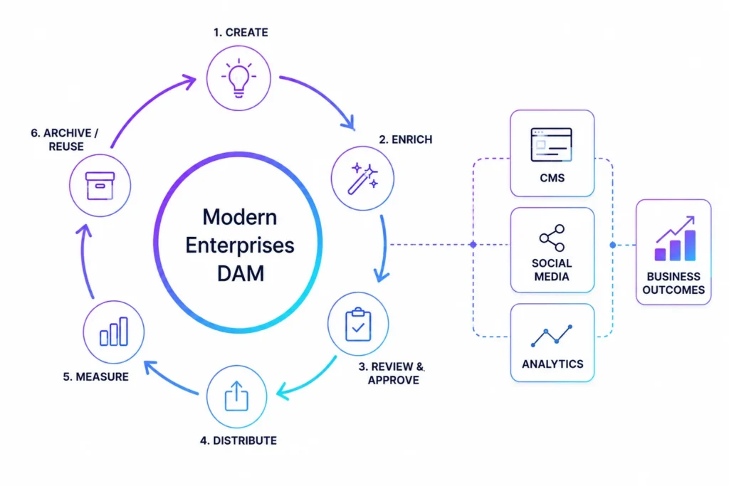 Modern workflow for business outcomes