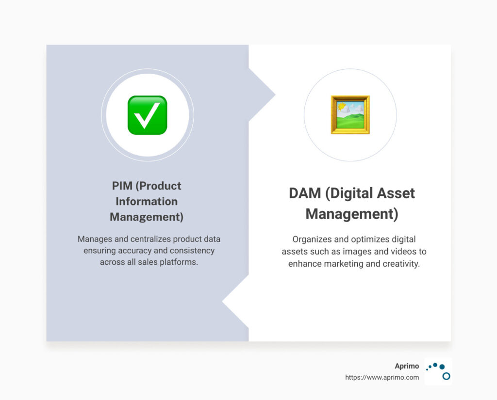 Detailed infographic highlighting the differences and similarities between PIM and DAM, featuring real-life applications and benefits for digital commerce and product experience improvements. - pim and dam infographic