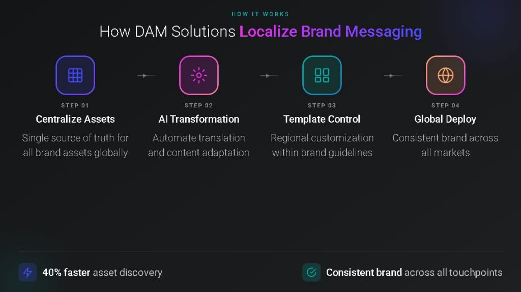 how DAM solutions localize brand messaging 