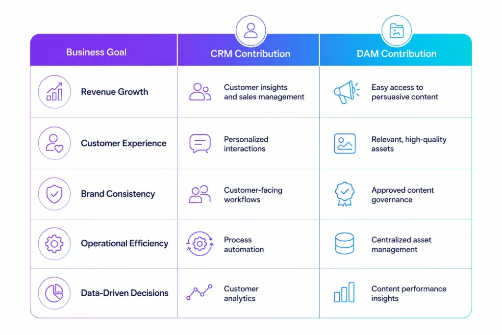 leverage both DAM and CRM to achieve Key Business outcomes