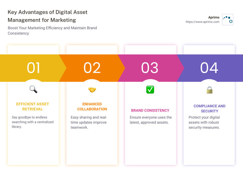 Benefits of Digital Asset Management for Marketing - digital asset management for marketing infographic pillar-4-steps