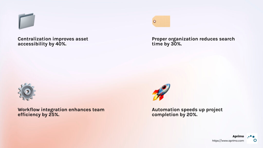 Implementing a DAM system can reduce user workload through intelligent automation, allowing for faster campaign launches and better resource management.