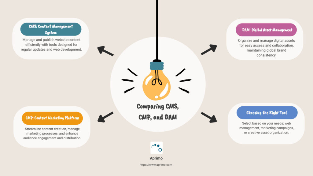 Infographic of CMS, CMP, and DAM comparison including examples of use for web content management, marketing campaigns, and digital asset organization