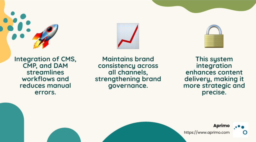 Integrating CMS, CMP, and DAM improves workflow efficiency and ensures consistent brand messaging
