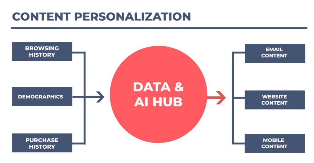 Infographic for Content personalization data and AI hub