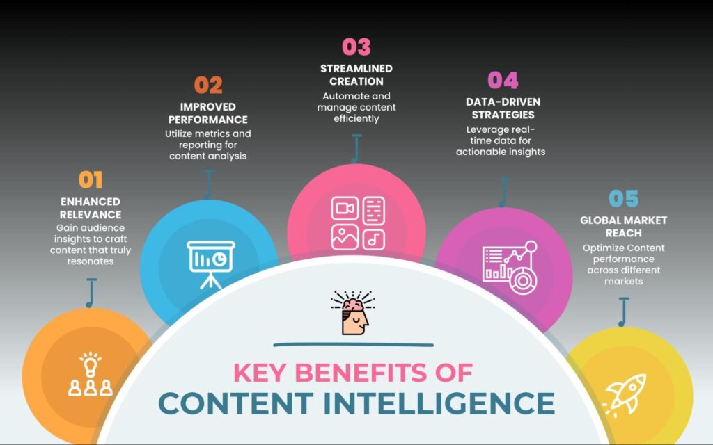 Infographic for Key Benefits of Content Intelligence