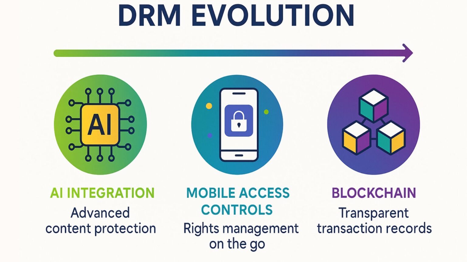 The Complete Guide to Modern Digital Rights Management