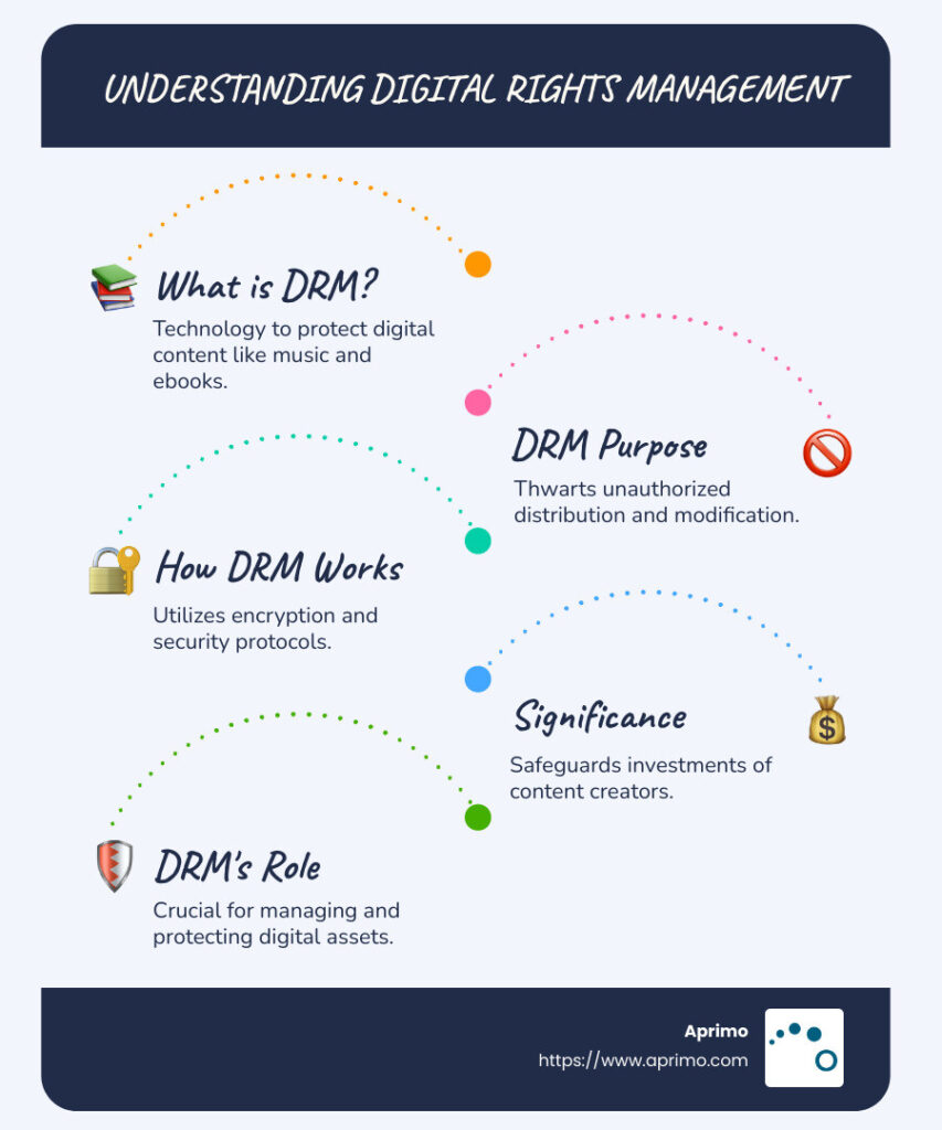 Infographic detailing digital rights management: including key functions like encryption, copyright protection, and preventing unauthorized distribution
