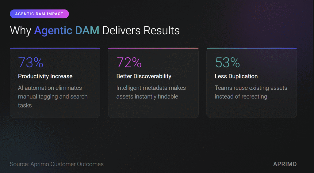 why agentic DAM delivers results 
