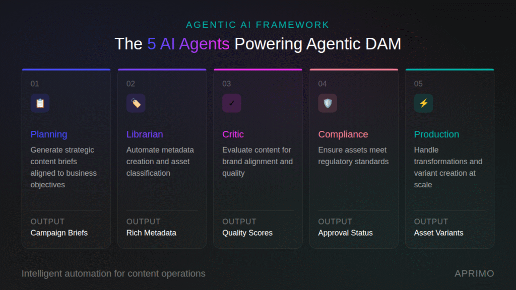 the 5 AI agents powering agentic DAM 