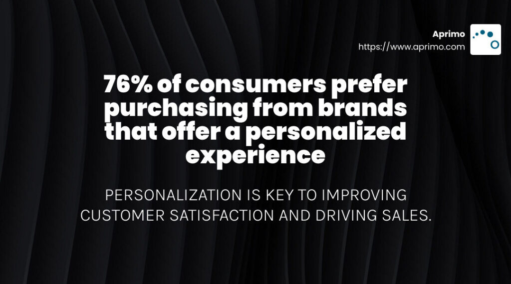 Personalization Through Content Intelligence Infographic explains that 76% of consumers prefer purchasing from brands that offer a personalized experience, illustrating the link between personalization and content intelligence ROI.
