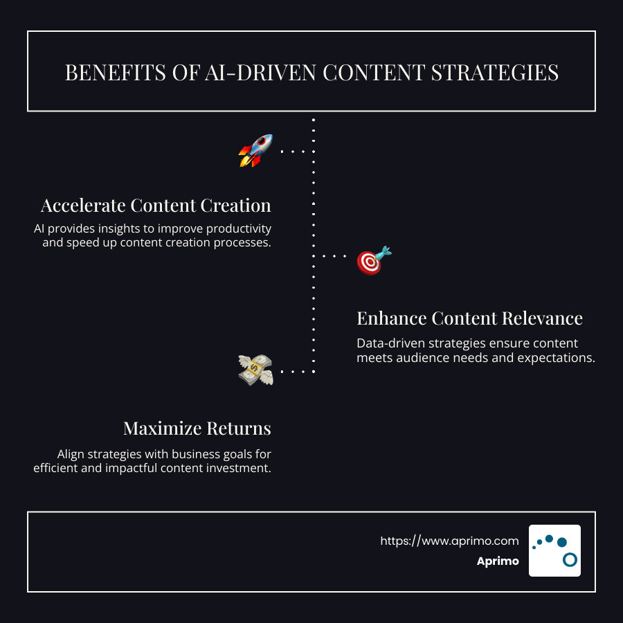 Benefits of AI-Driven Content Strategies Infographic detailing benefits of AI-driven content strategies for achieving content intelligence ROI.