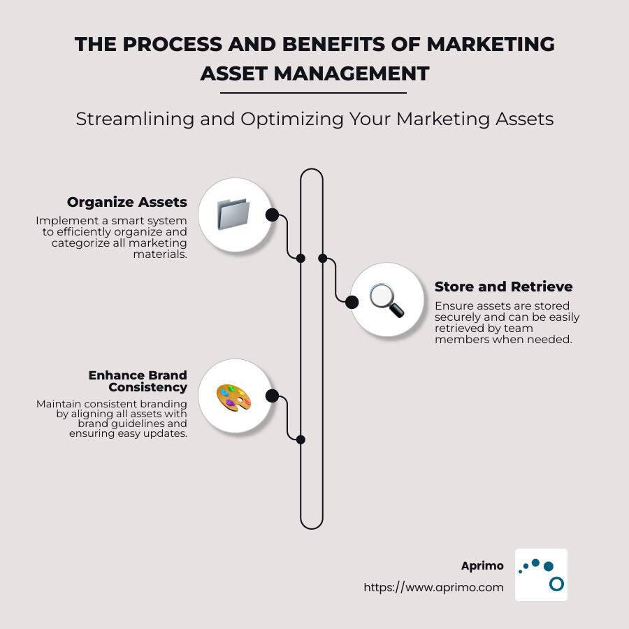 Marketing Asset Management Benefits Infographic details what is marketing asset management how it benefits organizations.