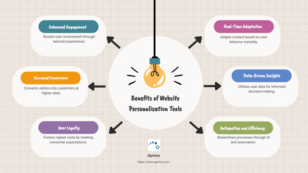 Benefits of Website Personalization Tools Infographic shows a summary of top website personalization tools and their benefits.