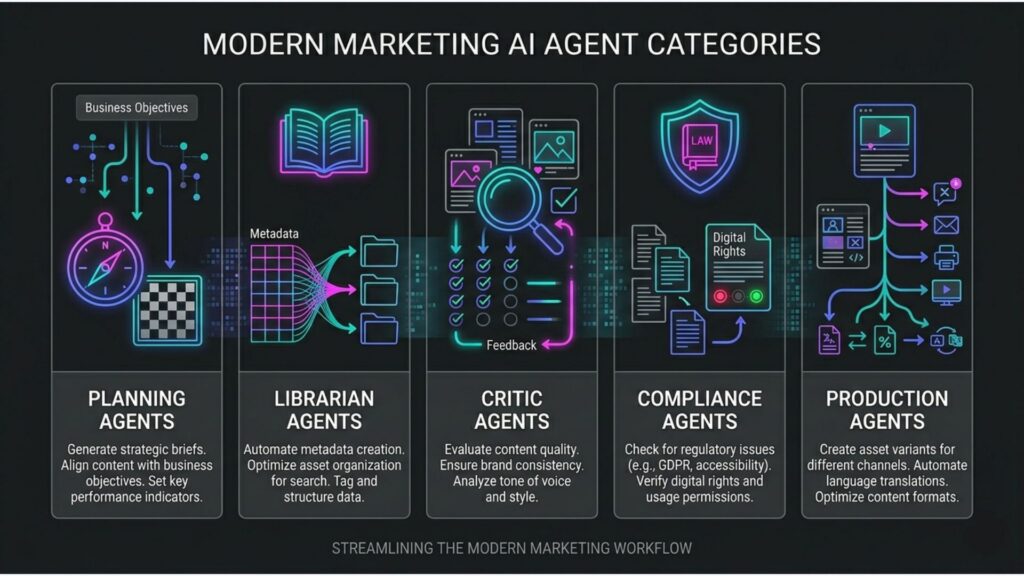 Modern marketing AI agent categories 