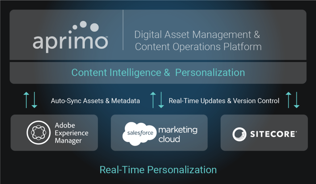Works with Your Existing Martech Stack Works with Your Existing Martech Stack