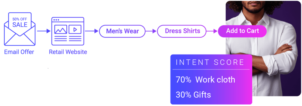 Intent Score