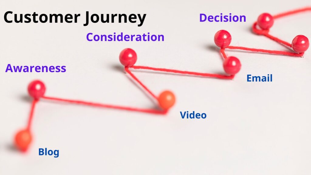 Visual representation of content mapped to customer journey stages using performance data and insights.