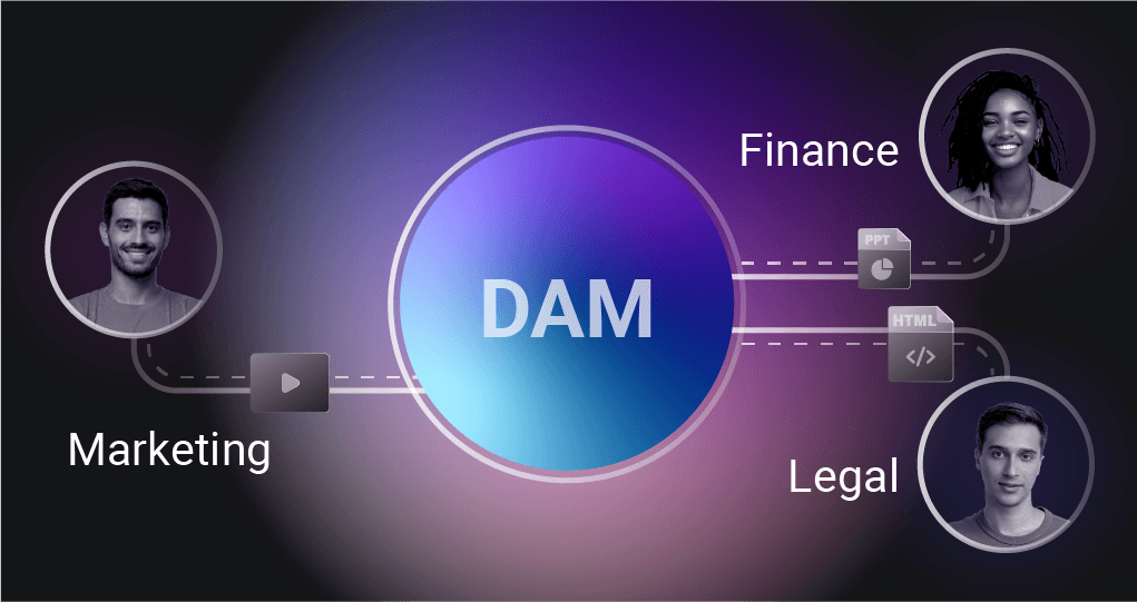 Illustration of a DAM system as a central hub connecting Marketing, Finance, and Legal teams, each accessing different asset types like videos, presentations, and HTML files.